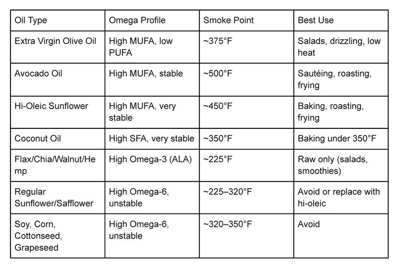 Reference chart comparing oils by omega profile, smoke point, and best use